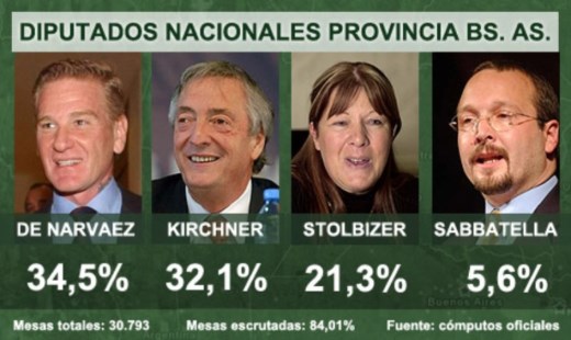 Resultados en la provincia de Buenos Aires