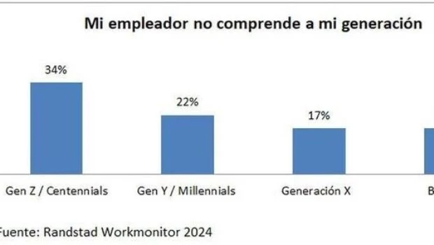 El 34% de la Generación Z se siente incomprendida en su trabajo