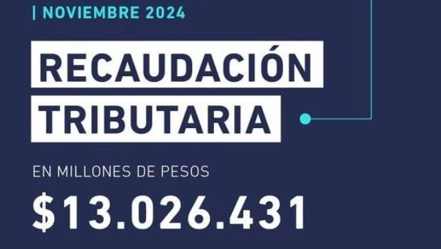 La recaudación tributaria alcanzó $13 billones, con una variación interanual de 178,4% 